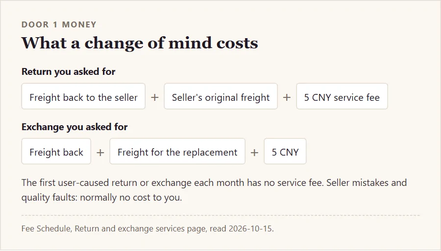 Formula for return and exchange fees: freight back, original freight and a 5 CNY service fee