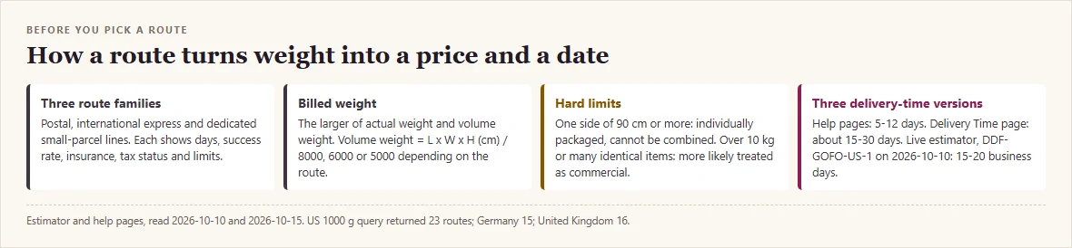 How Oopbuy routes bill weight: route families, volume weight formula, hard limits and three delivery-time versions