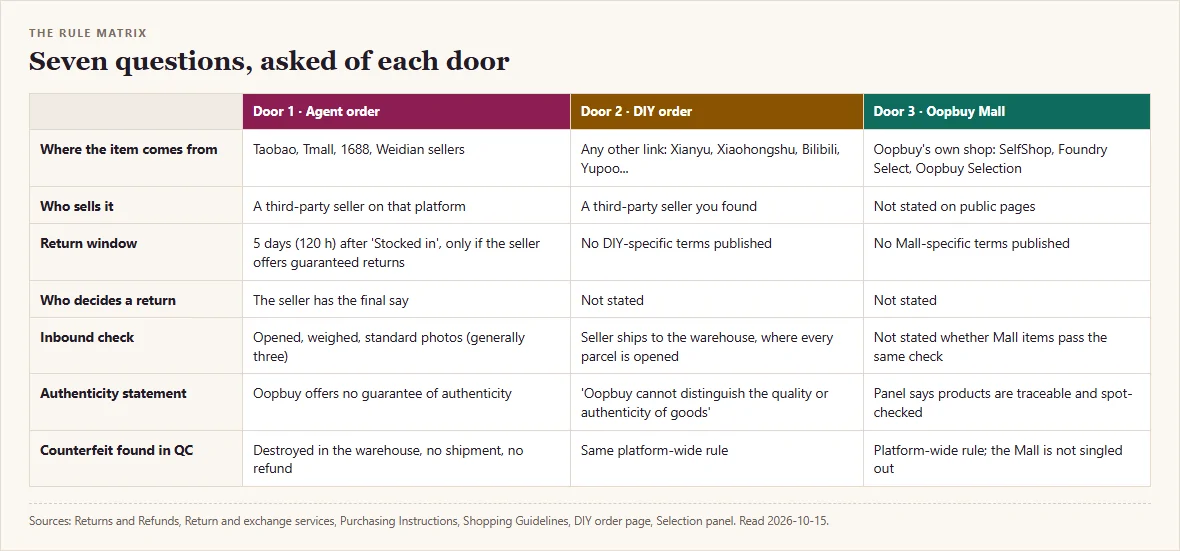 Rule matrix comparing seven questions across agent orders, DIY orders and the Oopbuy Mall